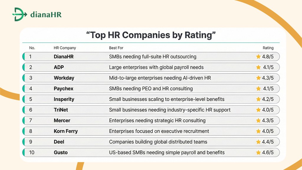 DianaHR AI HR agent comparison table showing top HR companies, ratings, and HRIS vs full-suite HRMS for small business 2026