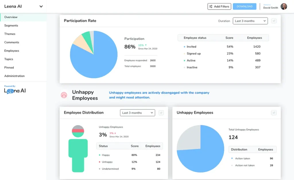 Leena.ai HR chatbot dashboard showing employee participation rate, sentiment analytics, and unhappy employee insights for small business 2026