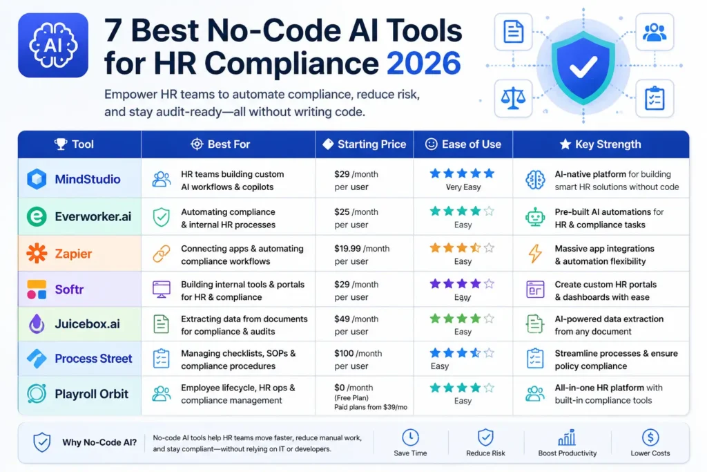 Infographic comparison table titled 7 Best No-Code AI Tools for HR Compliance 2026. Columns: Tool, Best For, Starting Price, Ease of Use, Key Strength. Rows for MindStudio, Everworker.ai, Zapier, Softr, Juicebox.ai, Process Street, Playroll Orbit. Clean grid layout, icons for each tool, color-coded rows, blue/teal theme matching The Non-Tech AI brand.
