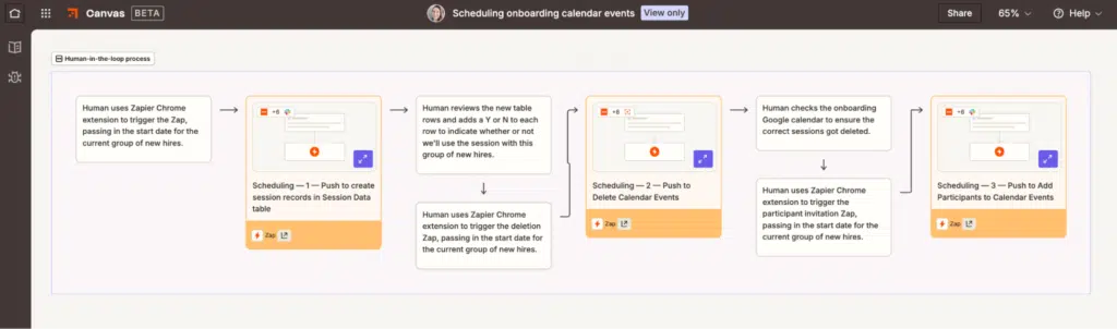 User screenshot of Zapier no-code automation builder for HR compliance. Showing a clean multi-step Zap/Canvas workflow with steps like New compliance form submitted, Update HRIS, Log audit trail, and Notify manager. Includes HR icons (checklists, lock for privacy, calendar).