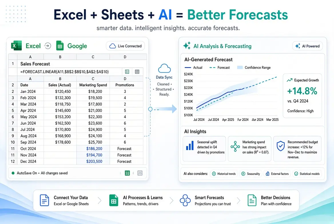Combining Excel/Google Sheets with AI for Better Forecasts