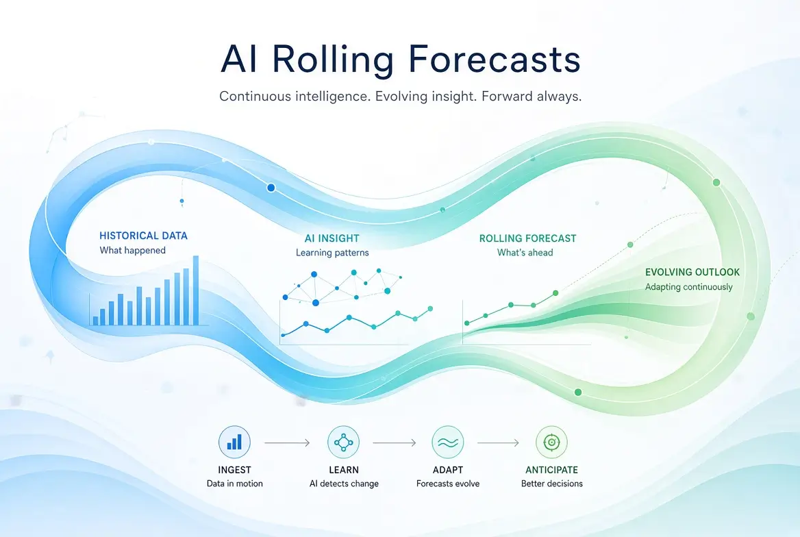 Using AI to Build Rolling Forecasts