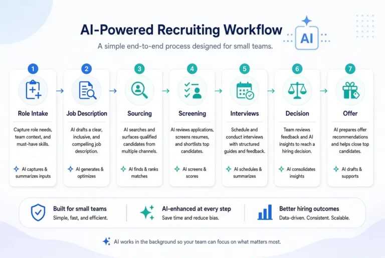 Modern illustration of an AI-powered recruiting workflow for small teams, showing a seven-step process from role intake through job description, sourcing, screening, interviews, decision, and offer in a clean blue and teal professional design.
