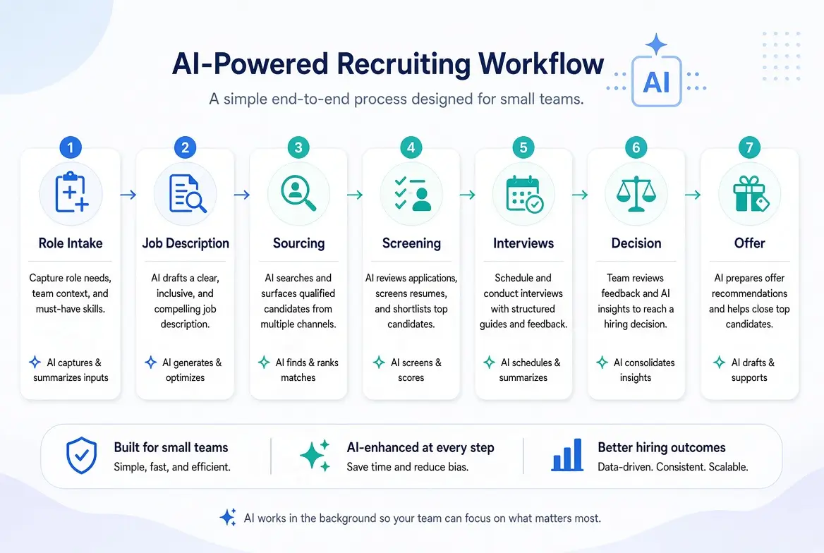 Modern illustration of an AI-powered recruiting workflow for small teams, showing a seven-step process from role intake through job description, sourcing, screening, interviews, decision, and offer in a clean blue and teal professional design.