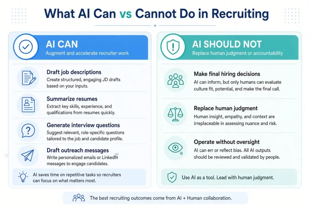 Comparison infographic showing what AI can do in recruiting such as drafting job descriptions, summarizing resumes, and generating interview questions, versus what AI should not do, including making final hiring decisions and replacing human judgment.